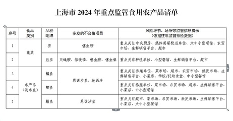 這五類食用農(nóng)產(chǎn)品今年將重點(diǎn)監(jiān)管，快看看有你常吃的嗎？